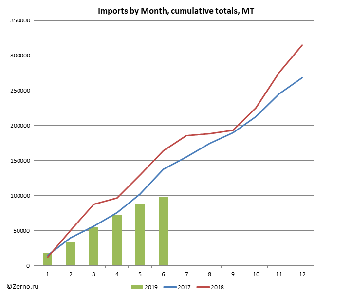 Imports by Month, cumulative totals, MT